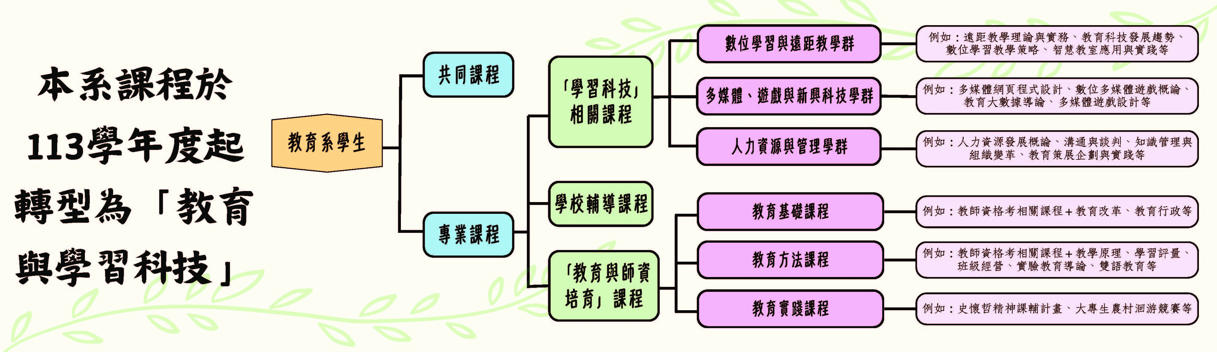 113課程地圖